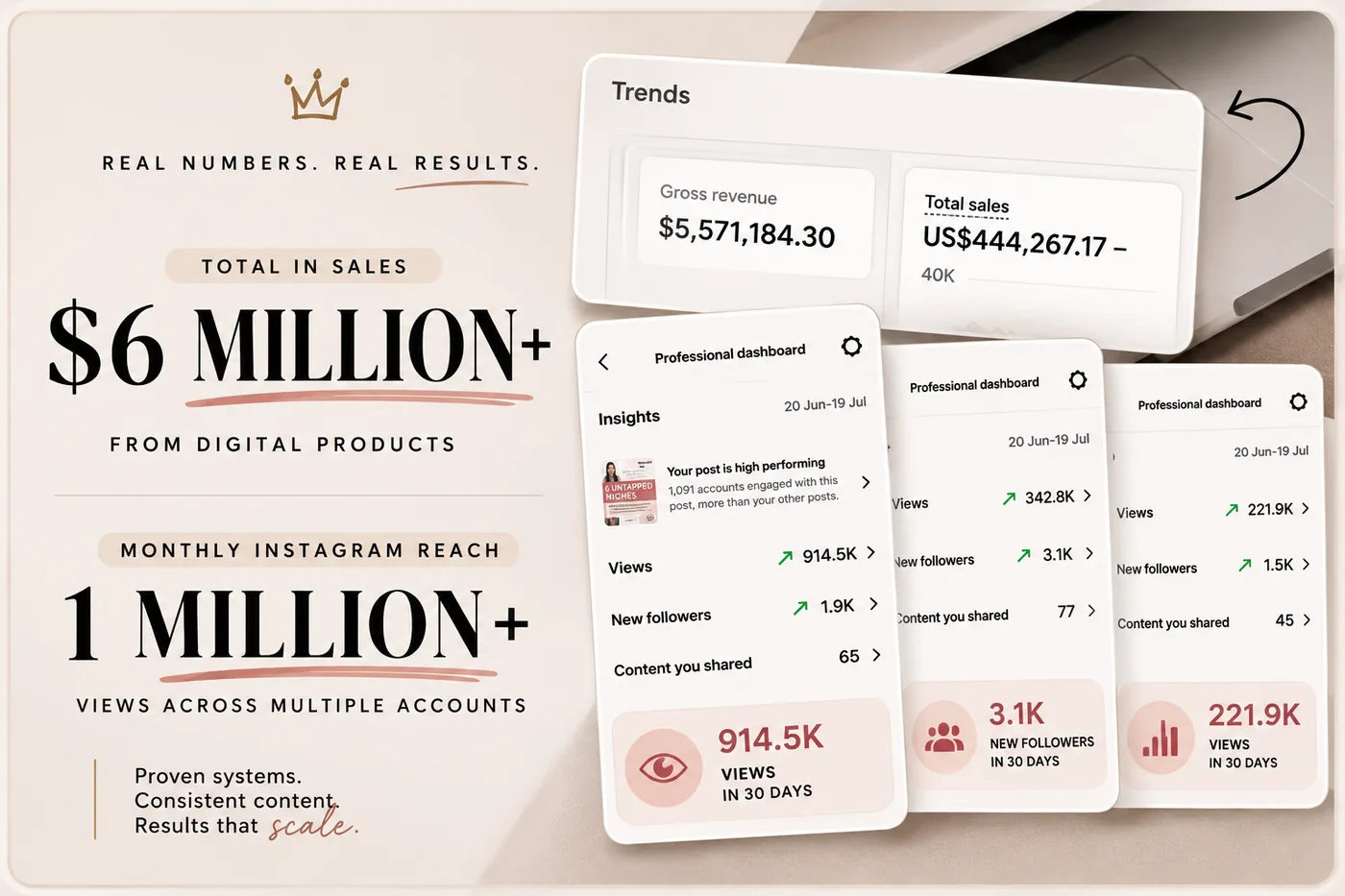 Real numbers: $6M+ in digital product sales and 1M+ monthly Instagram views across multiple accounts